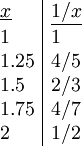 \begin{array}{l|l}\underline x&\underline{1/x}\\1&1\\1.25&4/5\\1.5&2/3\\1.75&4/7\\2&1/2\end{array}