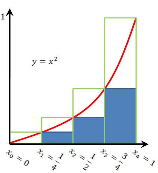 קובץ:השטח מתחת ל-x בריבוע לפי מלבנים.png
