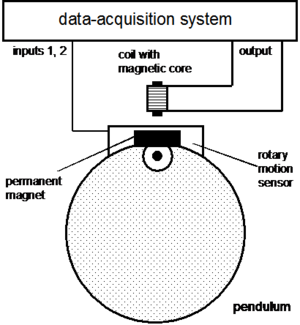איור 1 - מערכת הניסוי