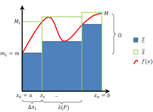 הגדרת הערכים באינטגרל לפי דרבו.png